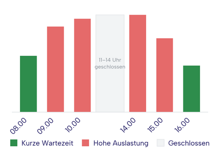 Balkendiagramm zur telefonischen Auslastung: kurze Wartezeiten von 8 bis 9 Uhr und ab 16 Uhr, hohe Auslastung von 9 bis 11 Uhr sowie von 14 bis 16 Uhr, von 11 bis 14 Uhr geschlossen.